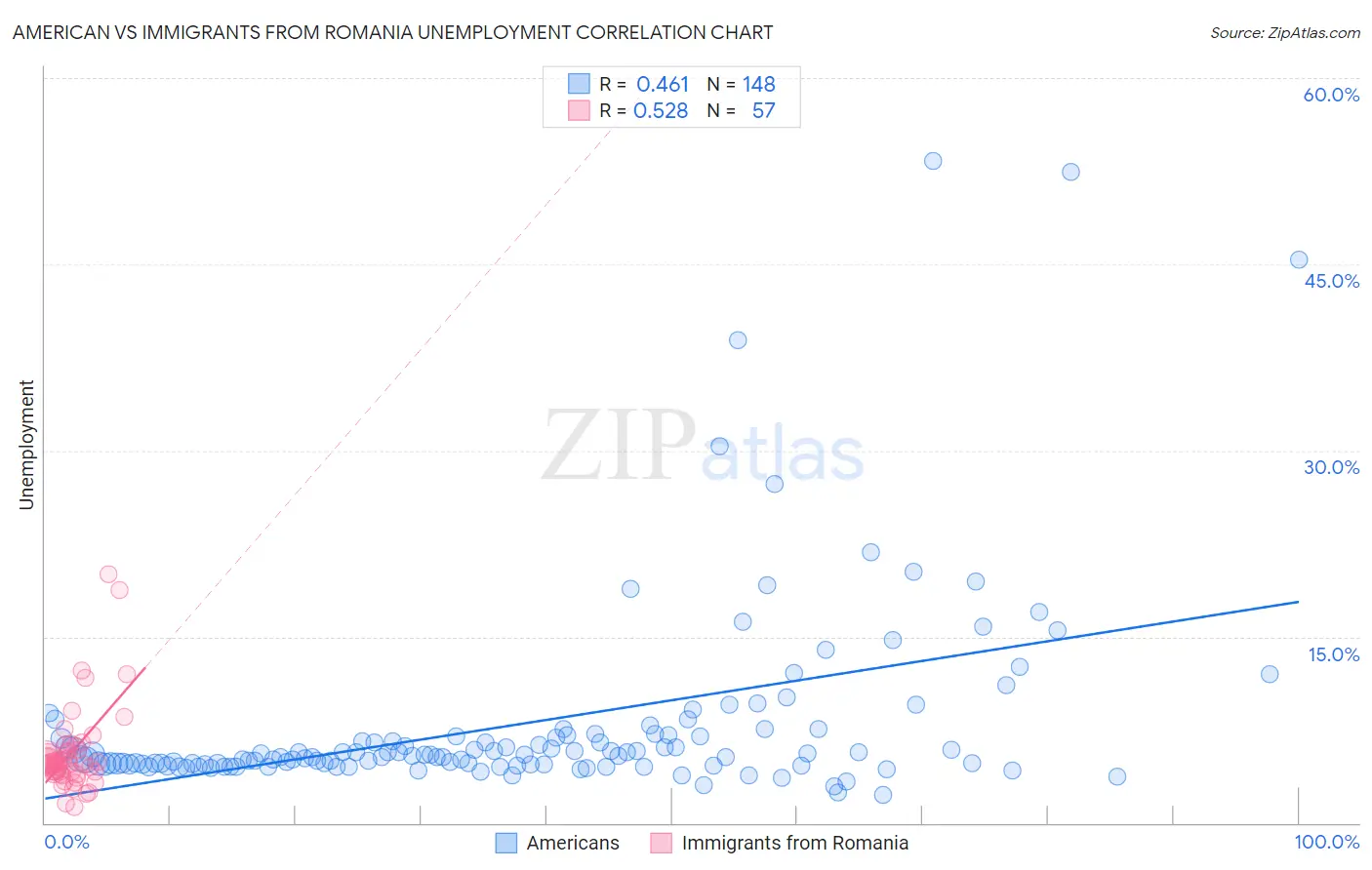 American vs Immigrants from Romania Unemployment