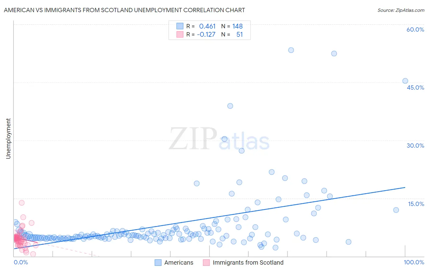 American vs Immigrants from Scotland Unemployment