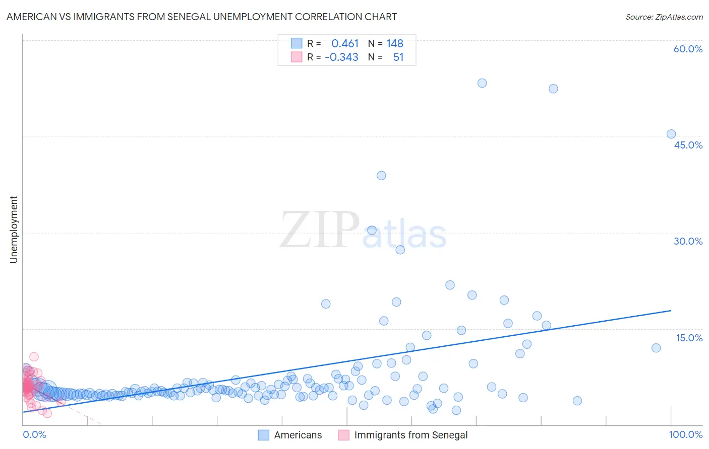 American vs Immigrants from Senegal Unemployment