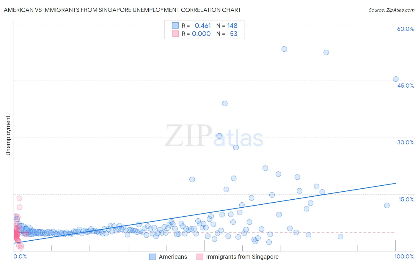 American vs Immigrants from Singapore Unemployment