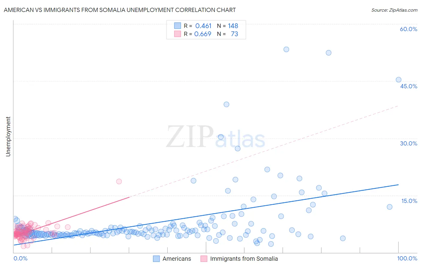 American vs Immigrants from Somalia Unemployment
