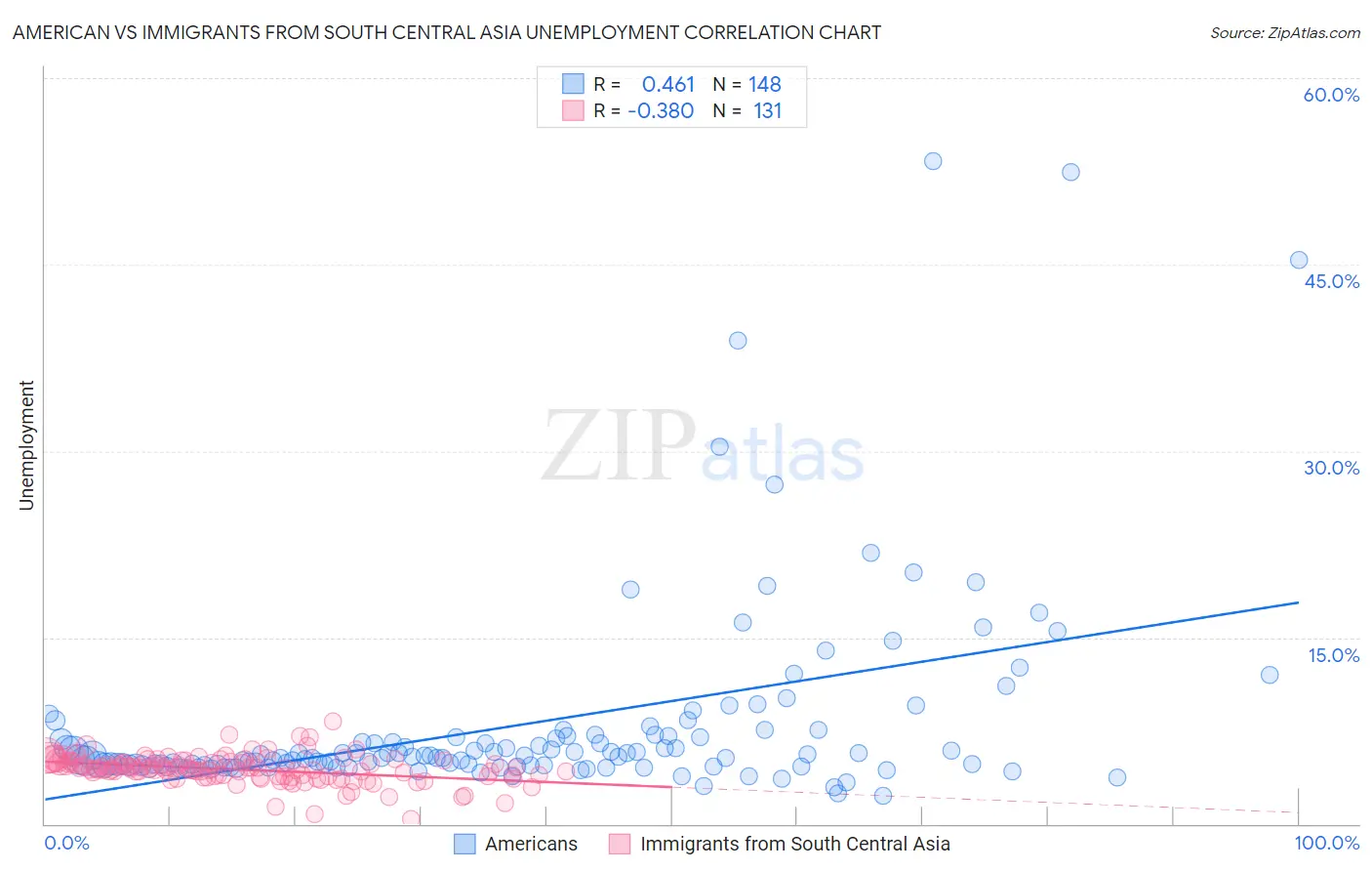 American vs Immigrants from South Central Asia Unemployment