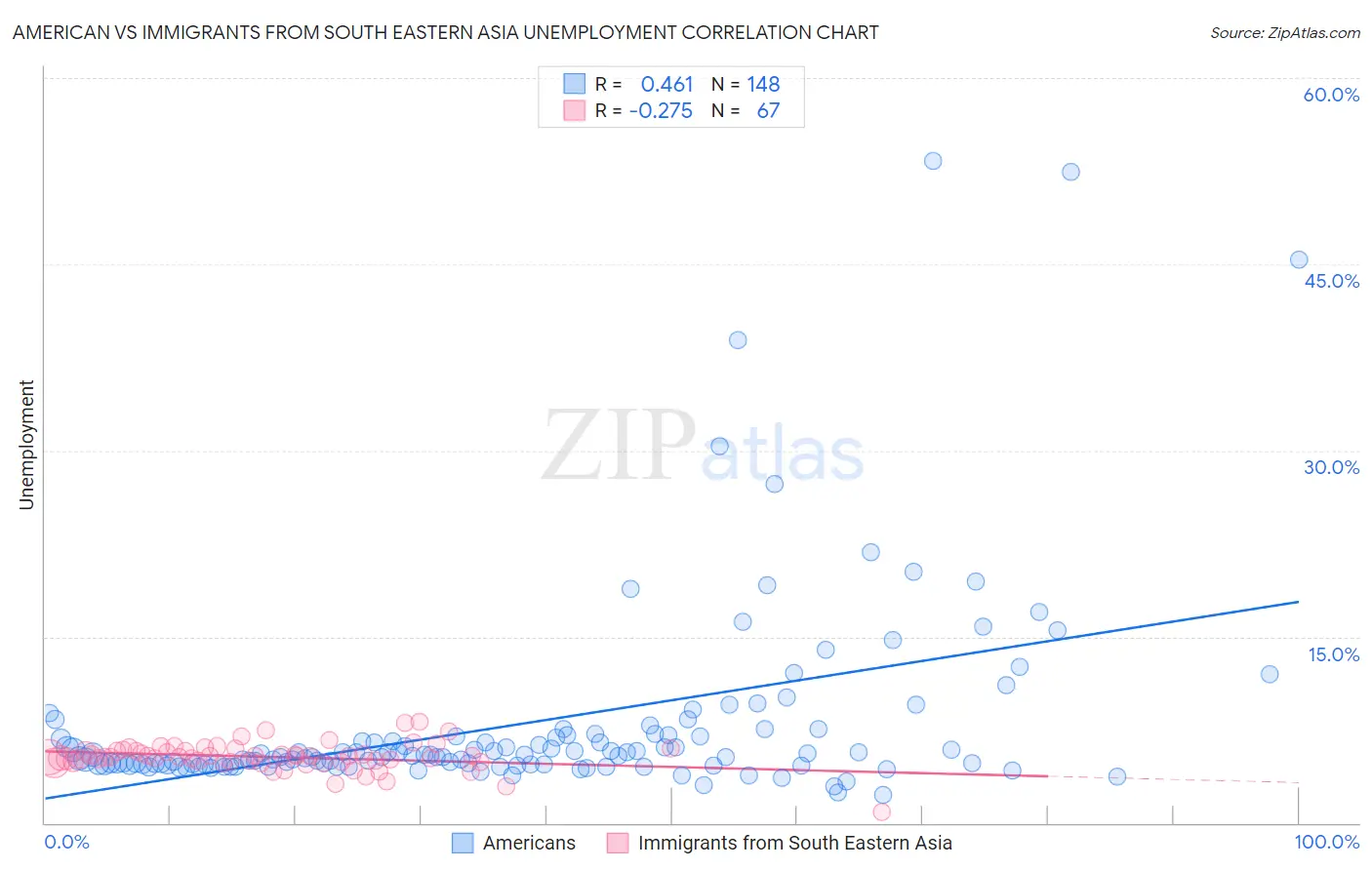 American vs Immigrants from South Eastern Asia Unemployment