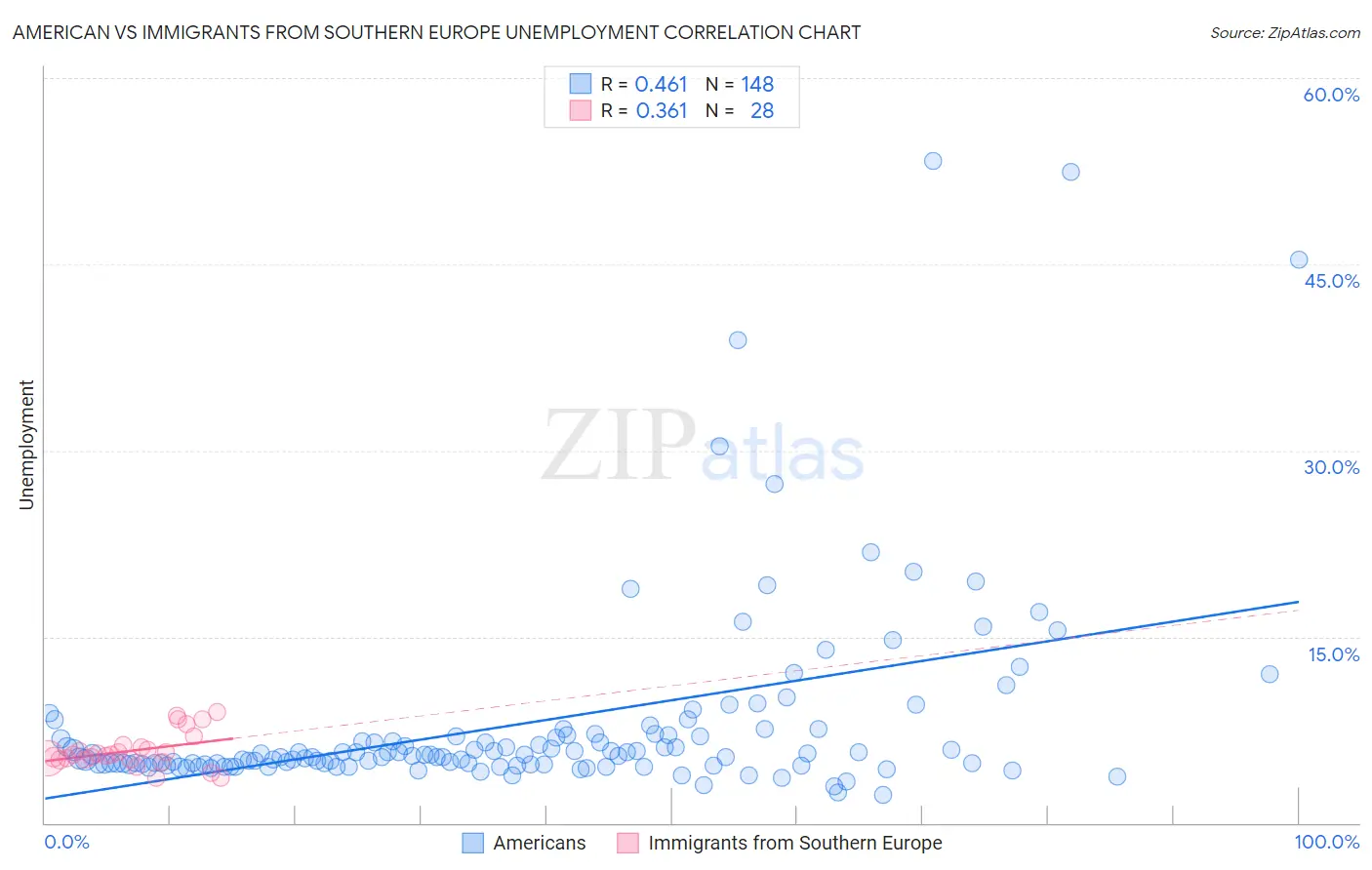 American vs Immigrants from Southern Europe Unemployment