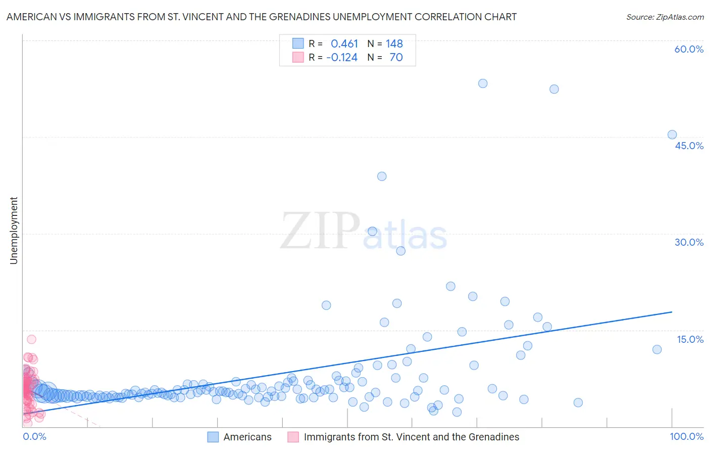 American vs Immigrants from St. Vincent and the Grenadines Unemployment