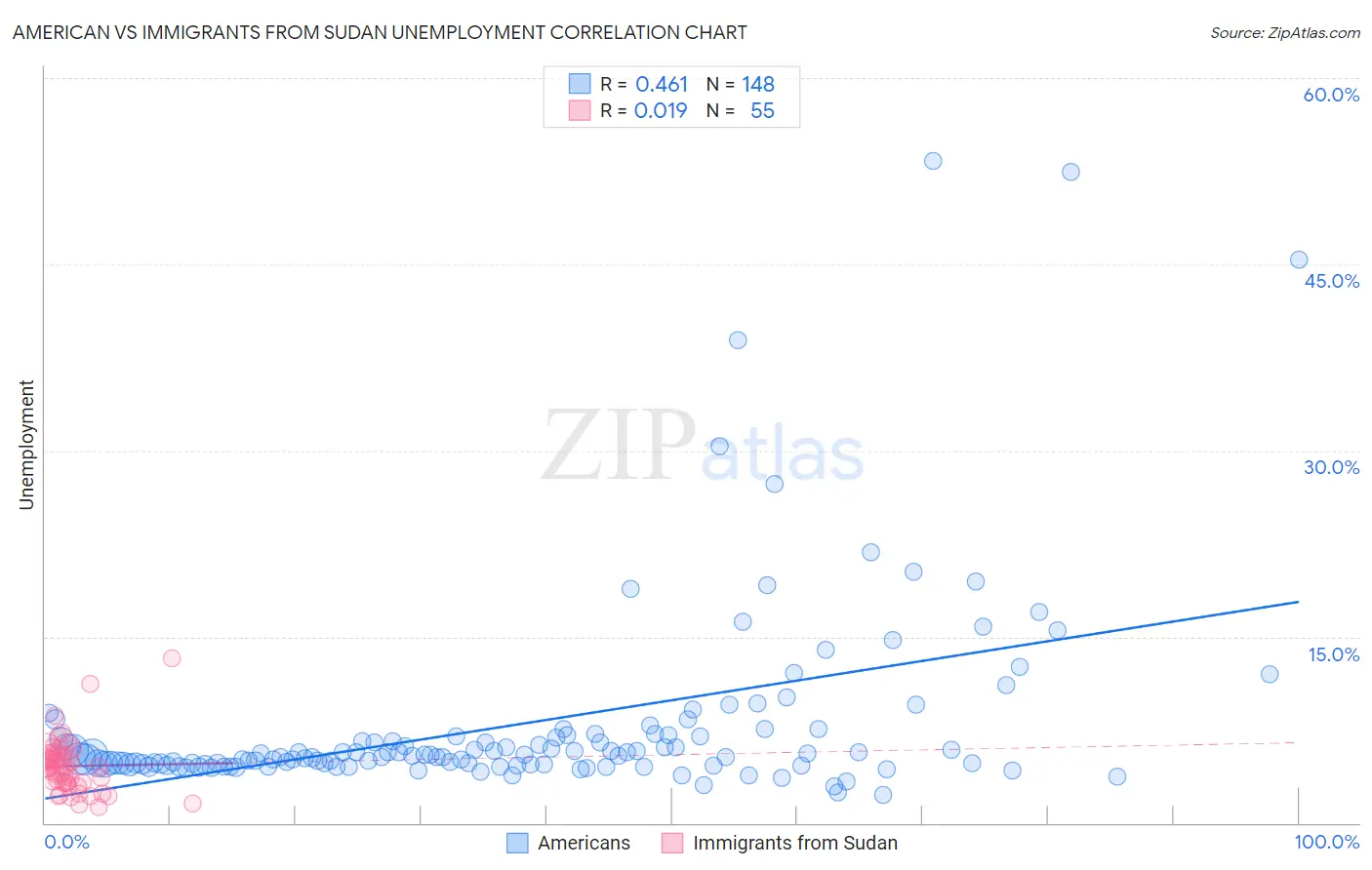 American vs Immigrants from Sudan Unemployment