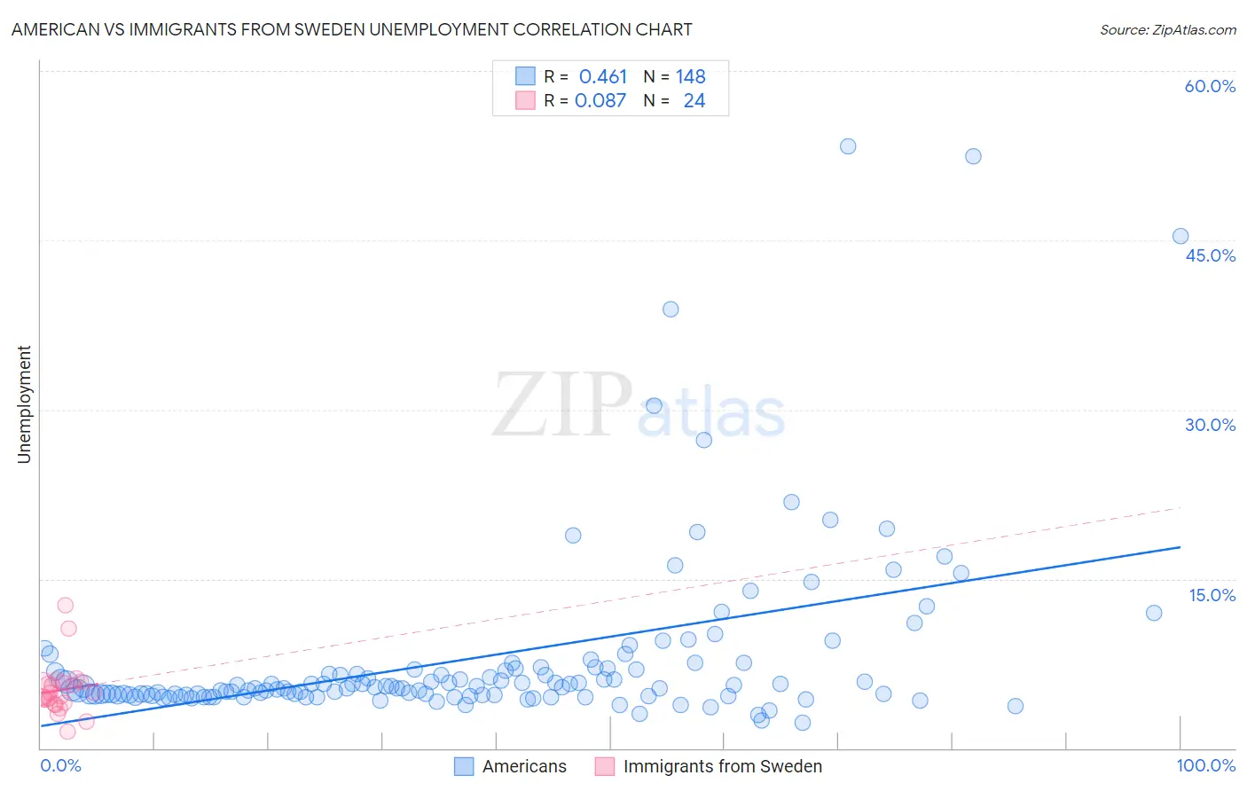 American vs Immigrants from Sweden Unemployment
