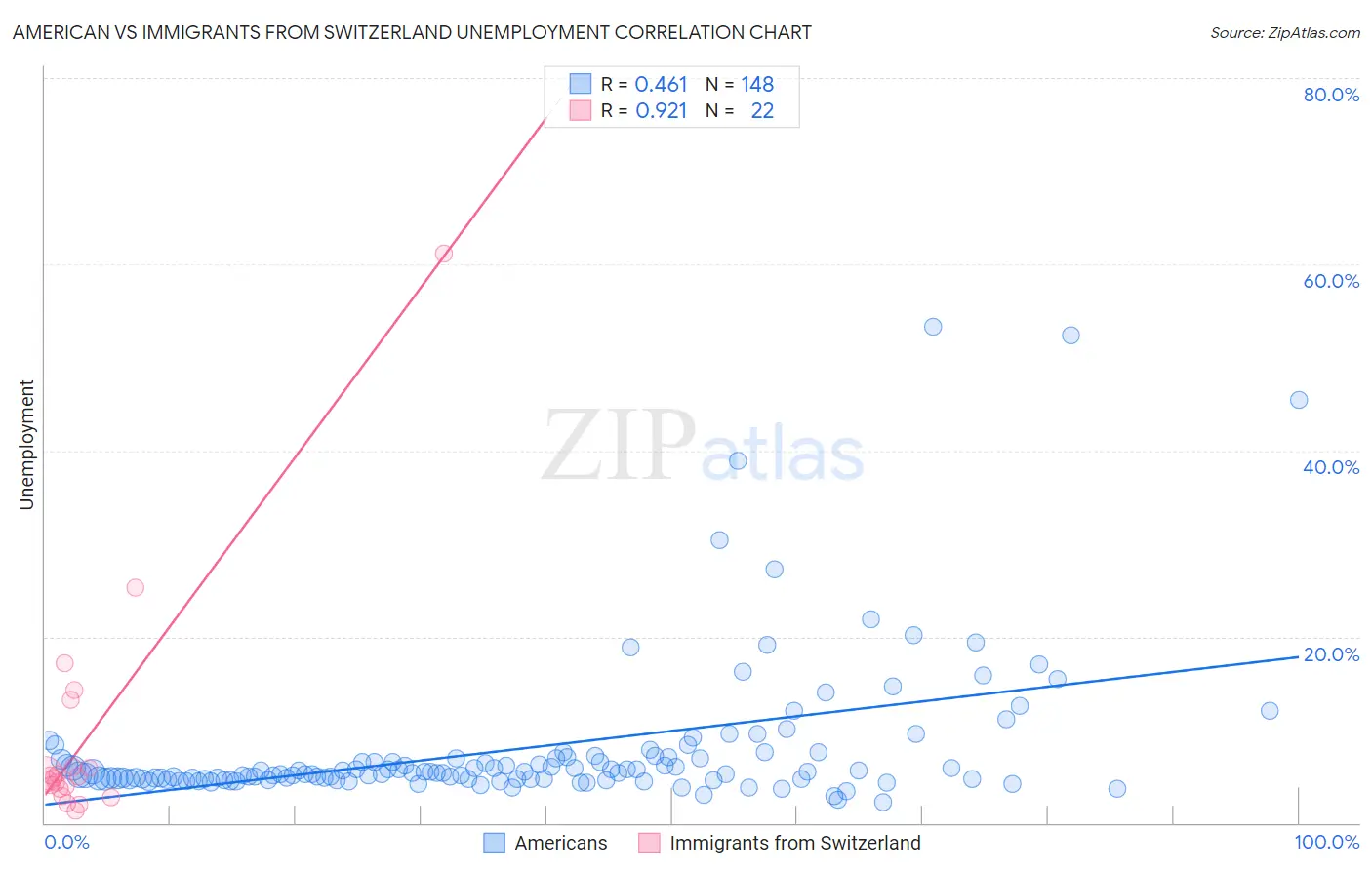 American vs Immigrants from Switzerland Unemployment