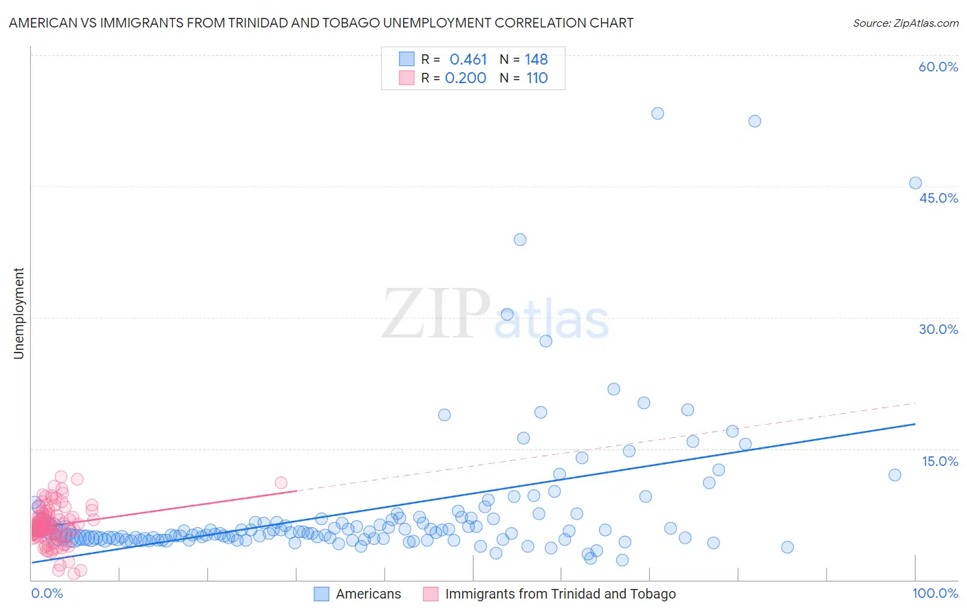 American vs Immigrants from Trinidad and Tobago Unemployment
