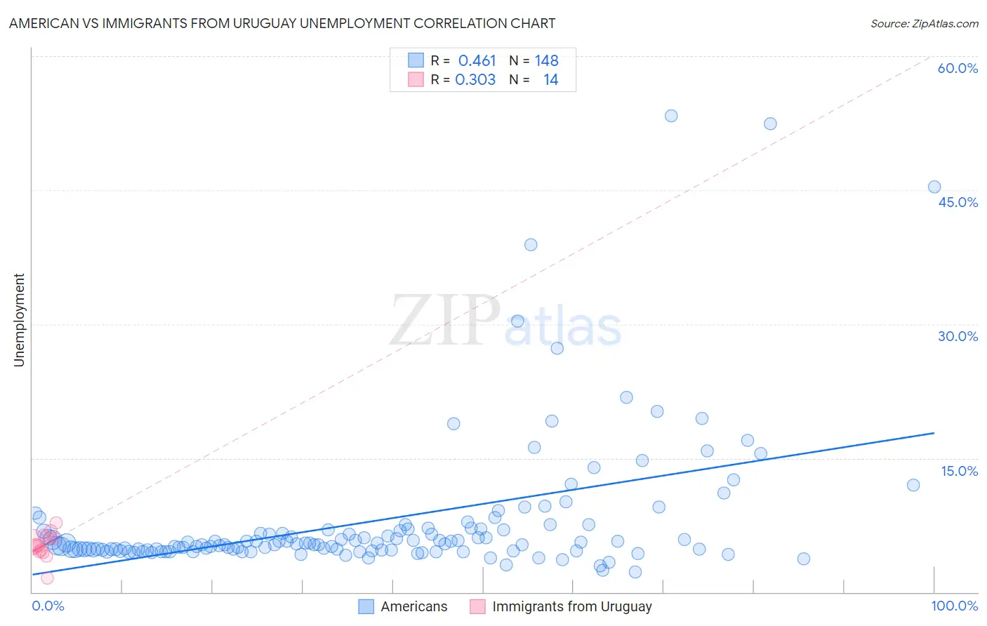 American vs Immigrants from Uruguay Unemployment