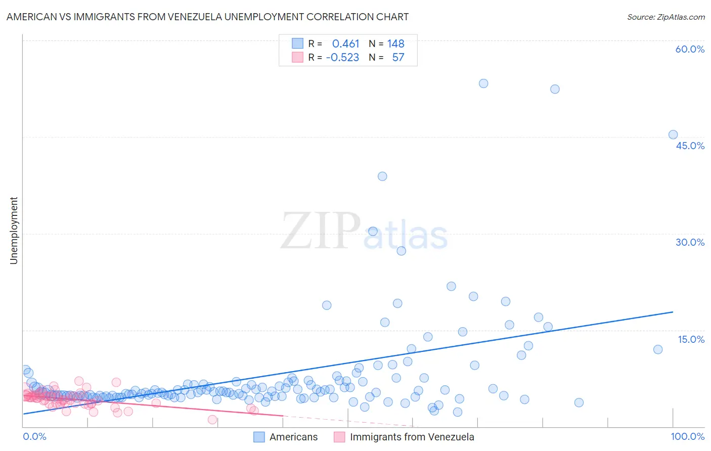 American vs Immigrants from Venezuela Unemployment