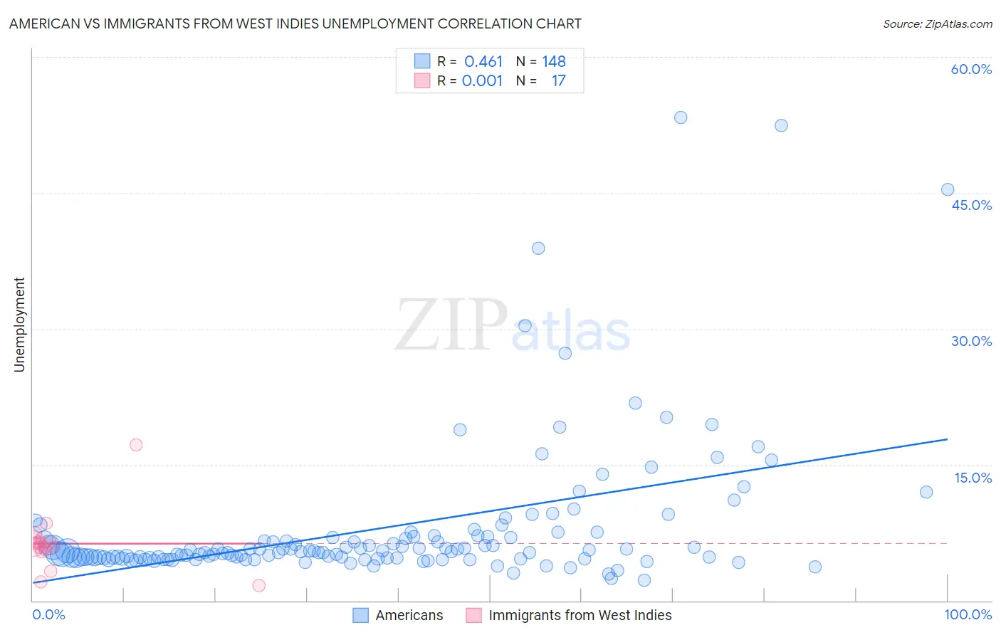 American vs Immigrants from West Indies Unemployment