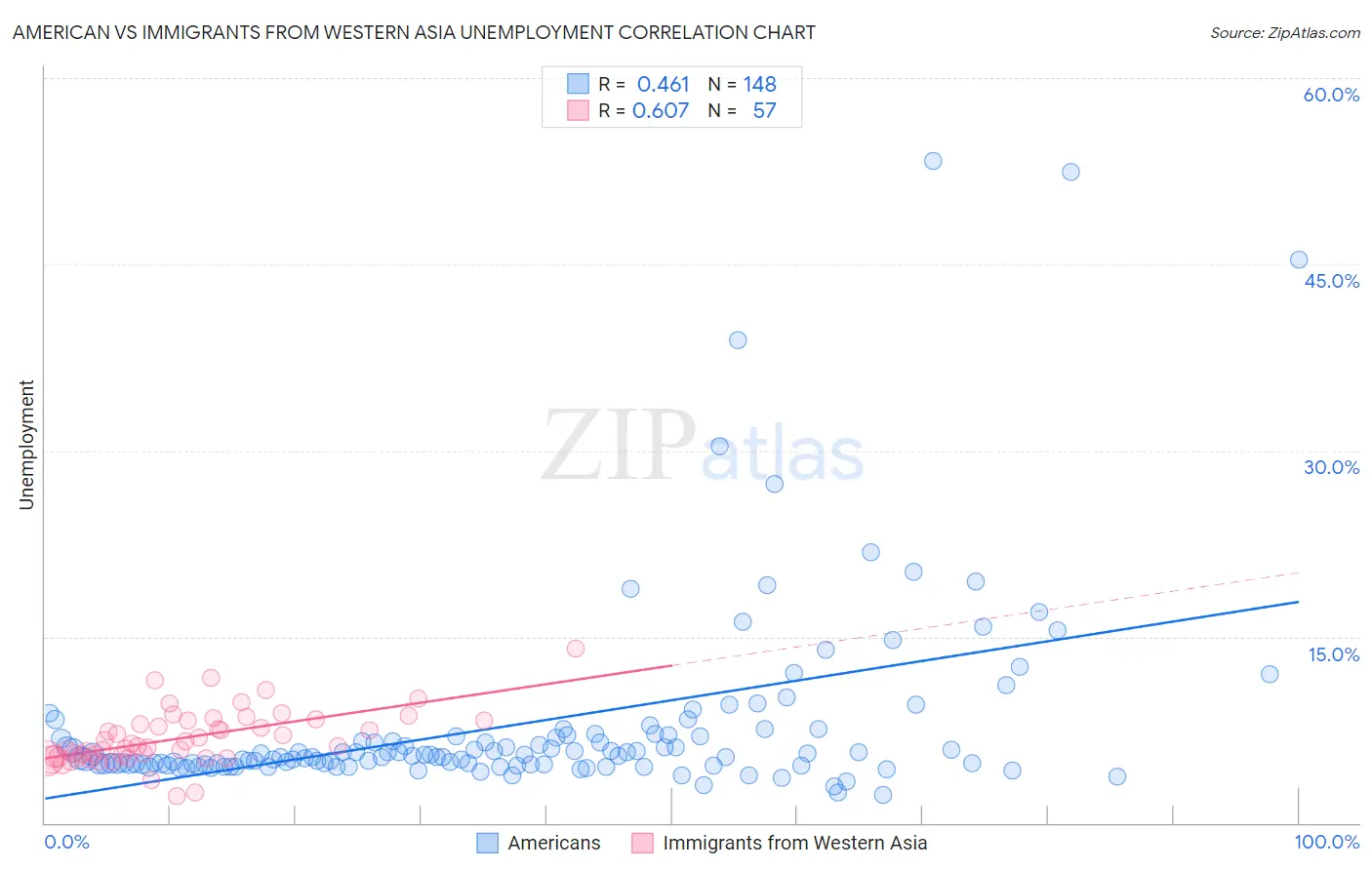 American vs Immigrants from Western Asia Unemployment