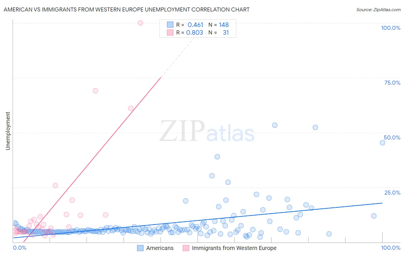 American vs Immigrants from Western Europe Unemployment