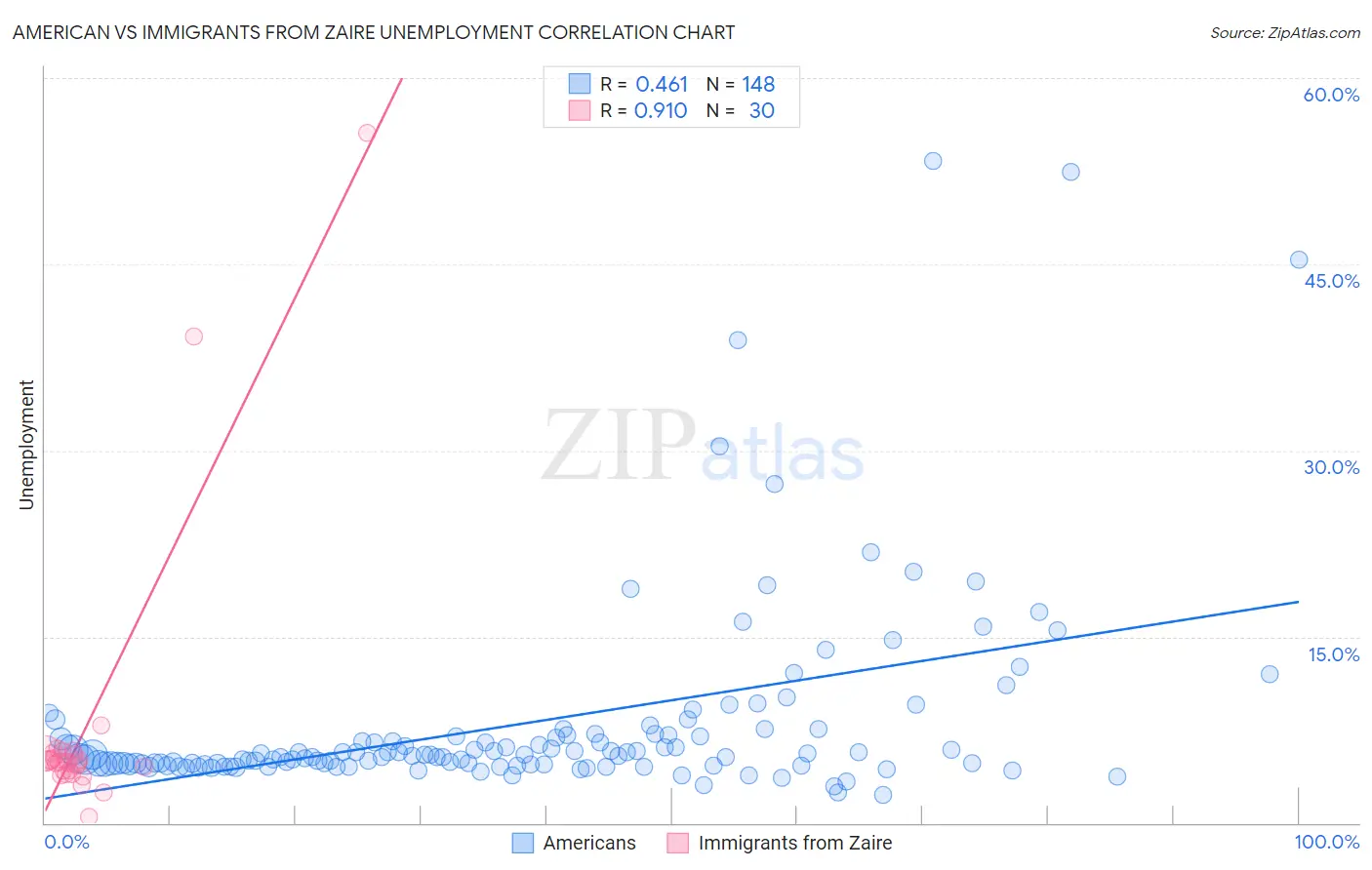 American vs Immigrants from Zaire Unemployment