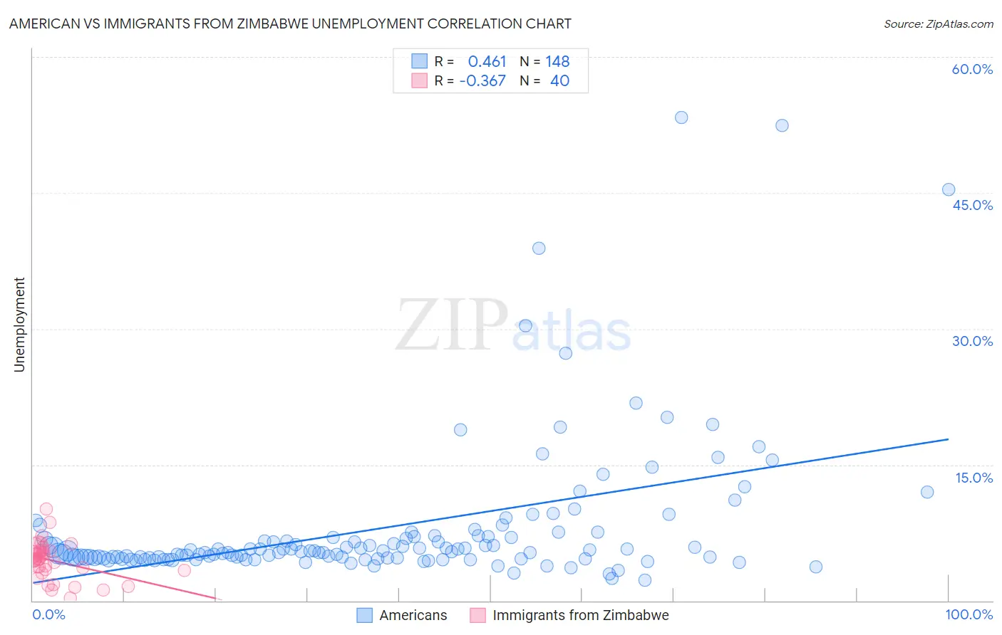 American vs Immigrants from Zimbabwe Unemployment