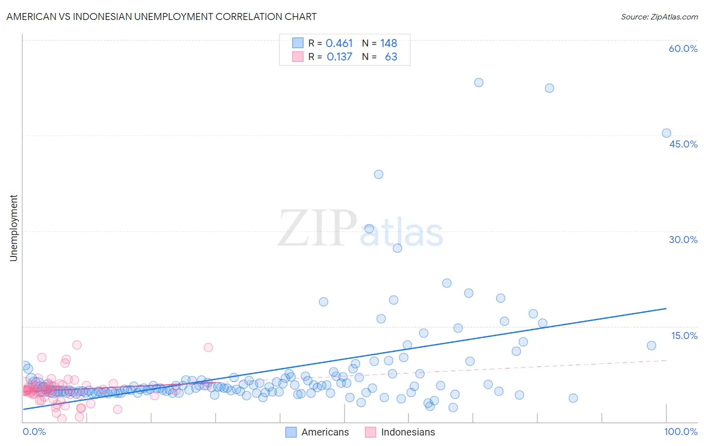 American vs Indonesian Unemployment