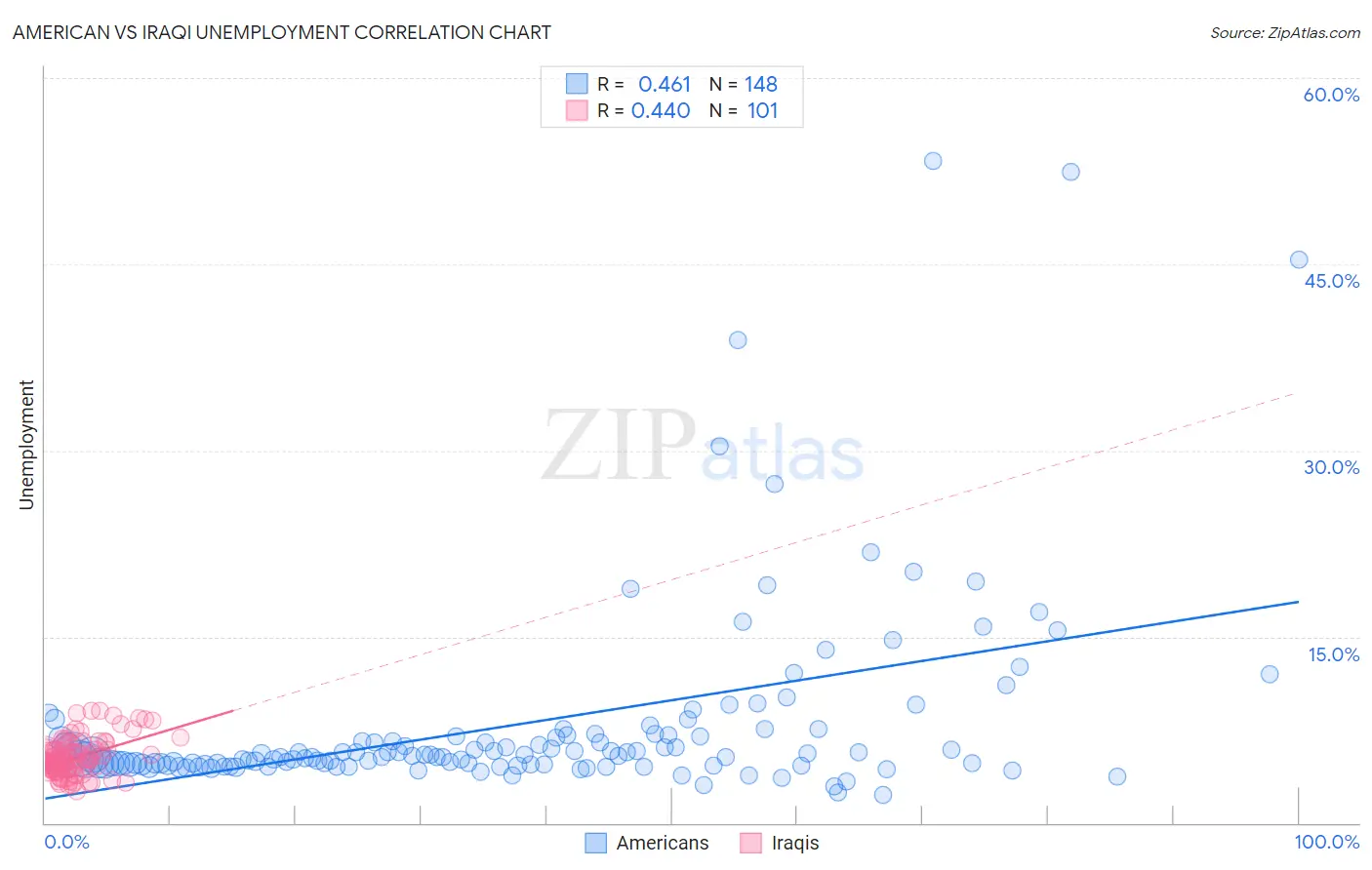 American vs Iraqi Unemployment