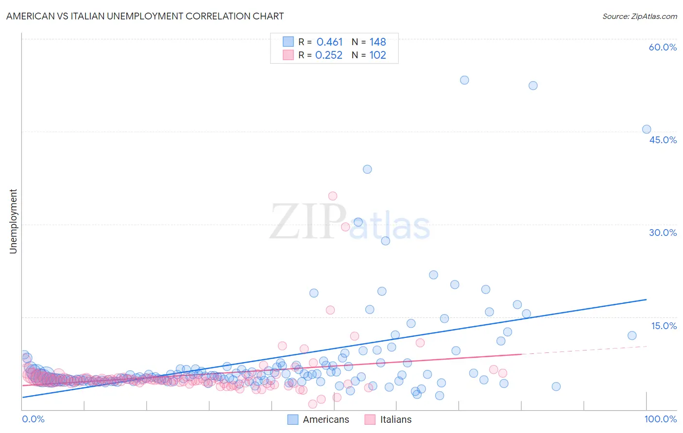 American vs Italian Unemployment