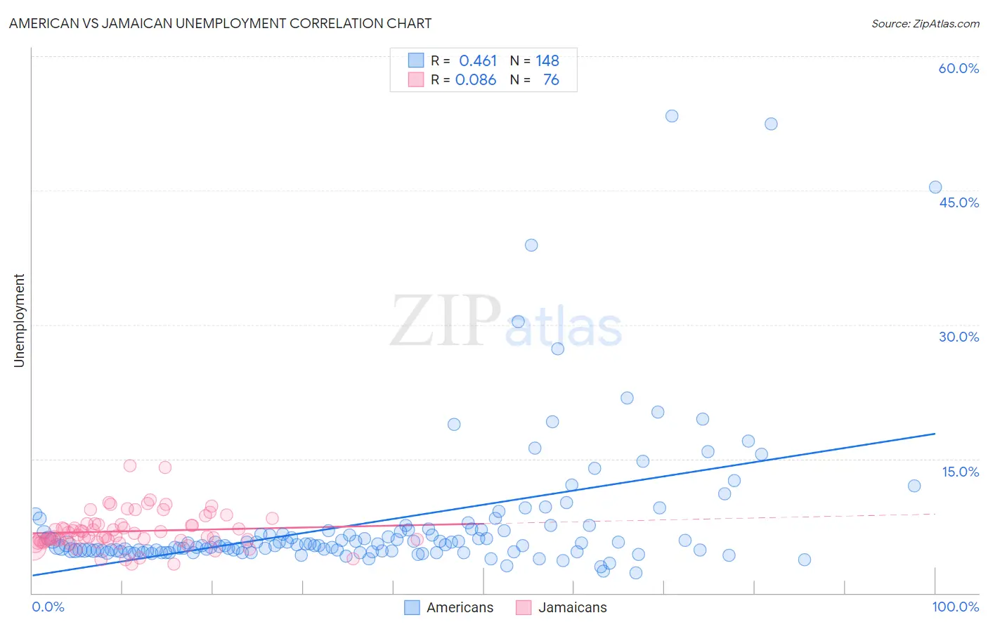 American vs Jamaican Unemployment