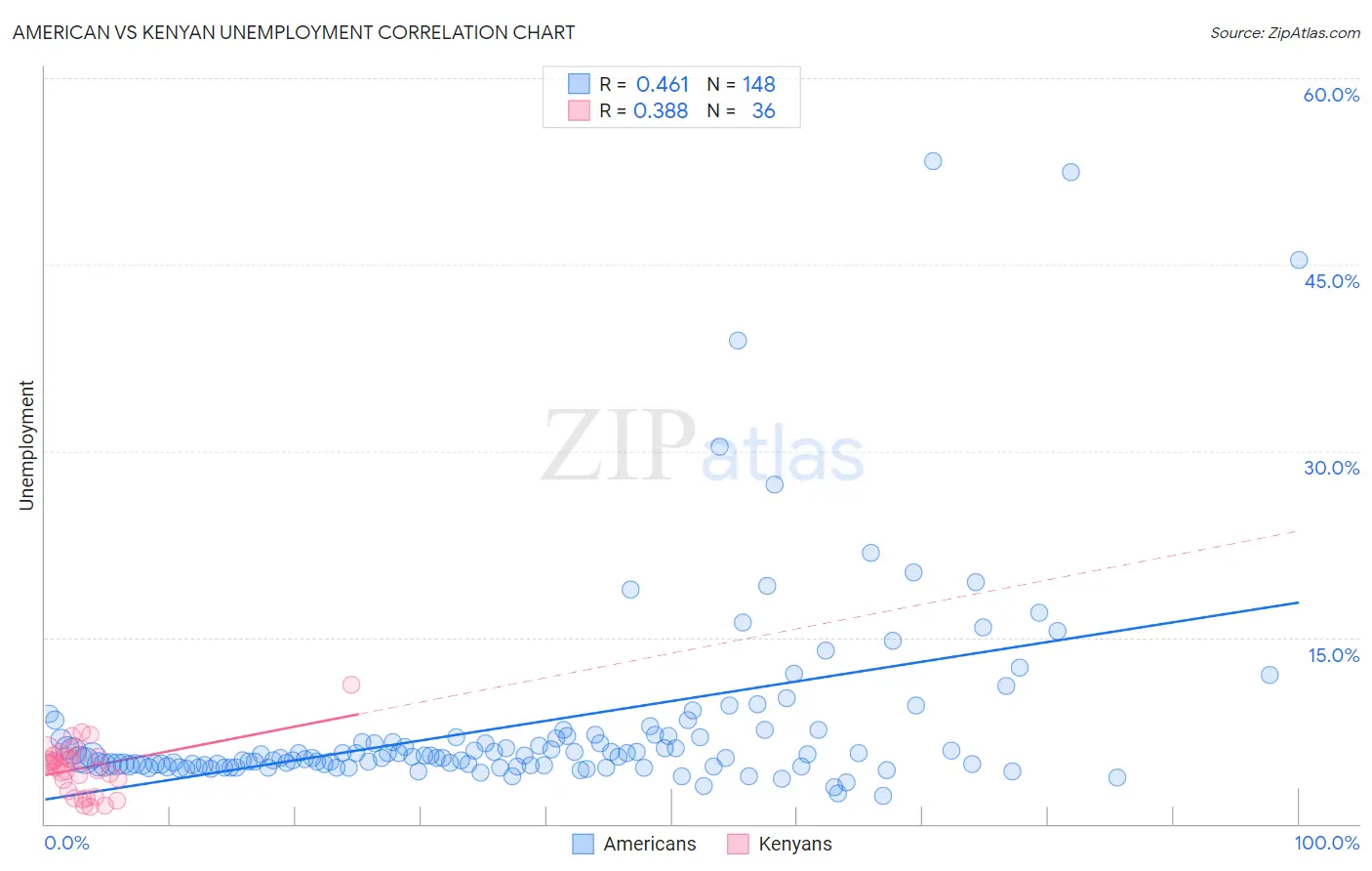 American vs Kenyan Unemployment