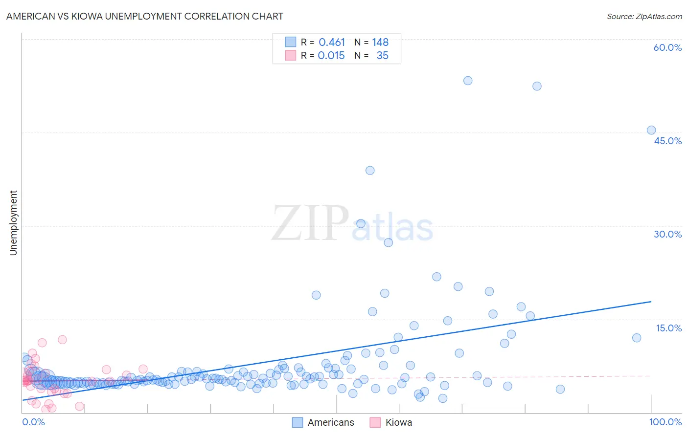American vs Kiowa Unemployment