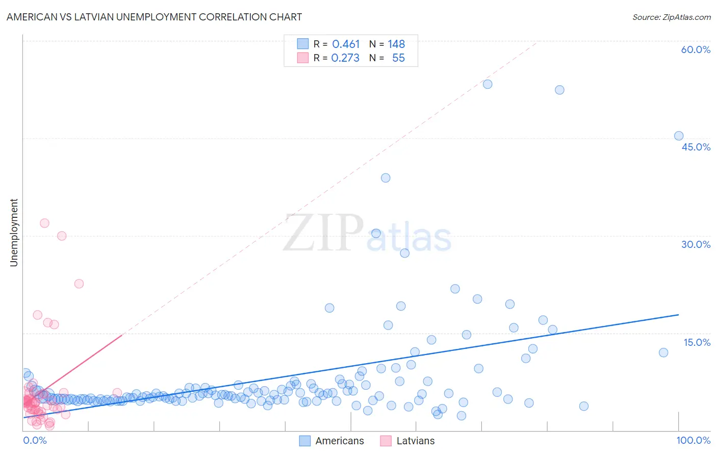American vs Latvian Unemployment