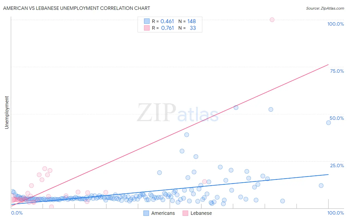 American vs Lebanese Unemployment