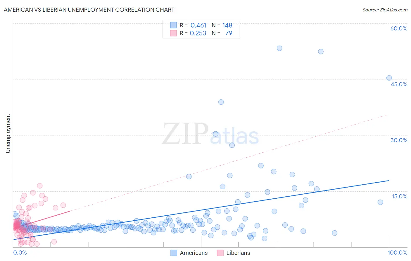 American vs Liberian Unemployment