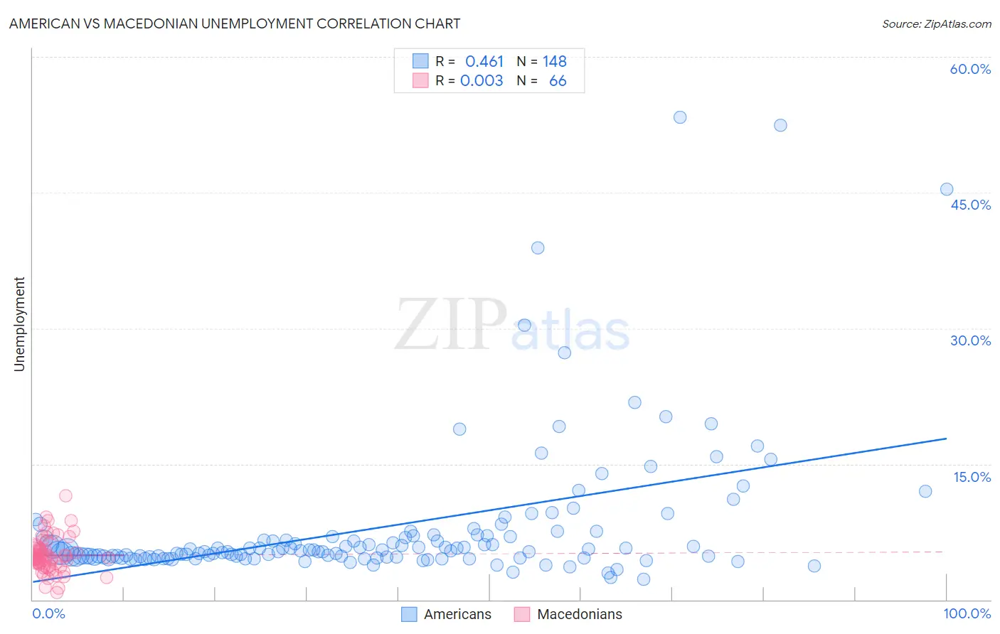 American vs Macedonian Unemployment