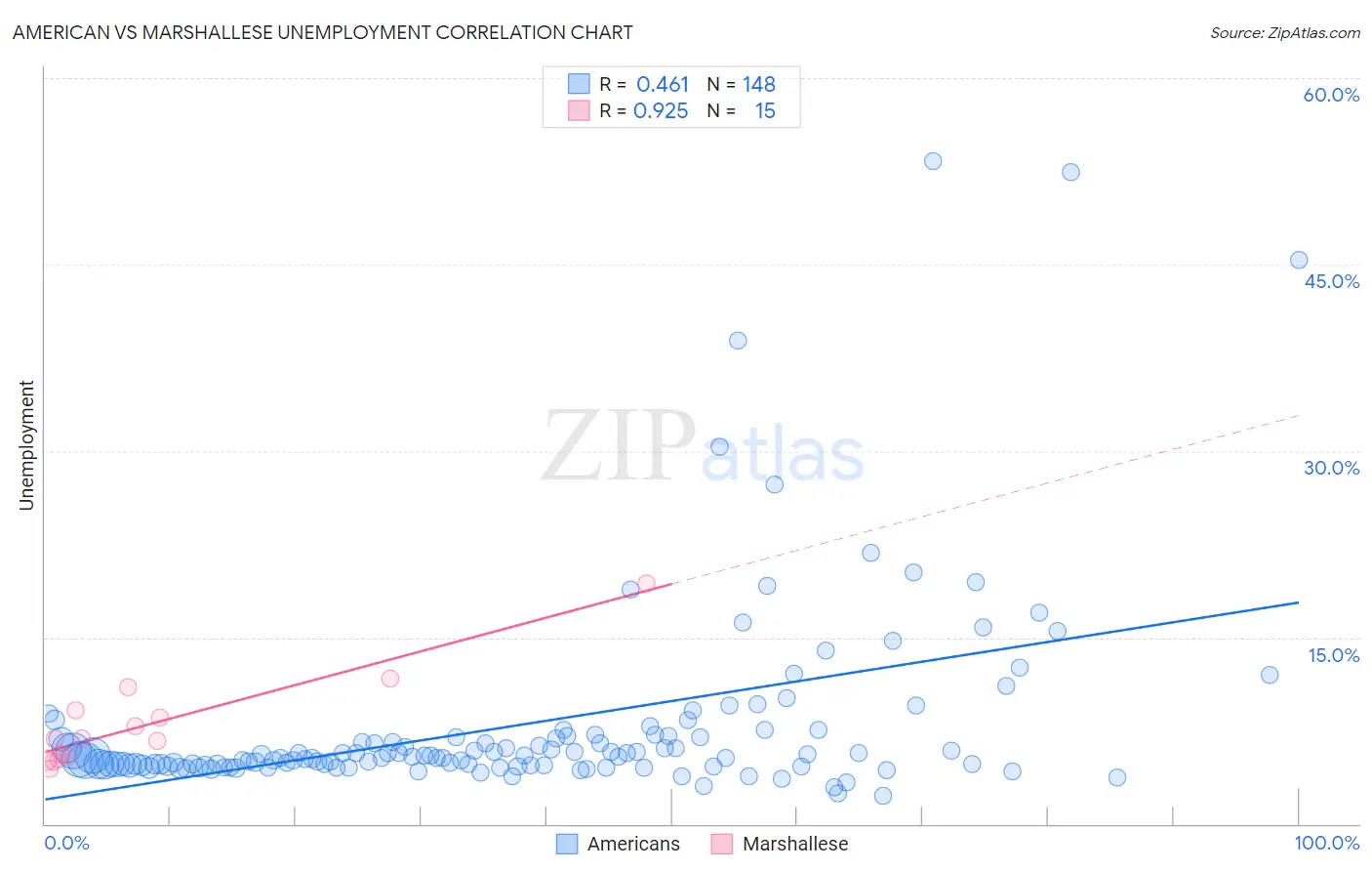 American vs Marshallese Unemployment