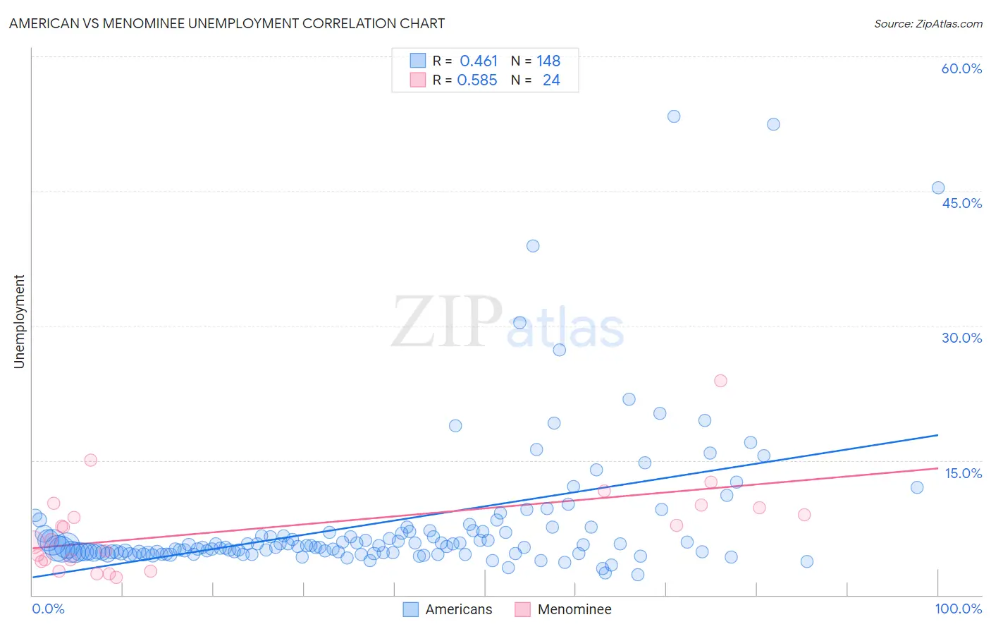 American vs Menominee Unemployment