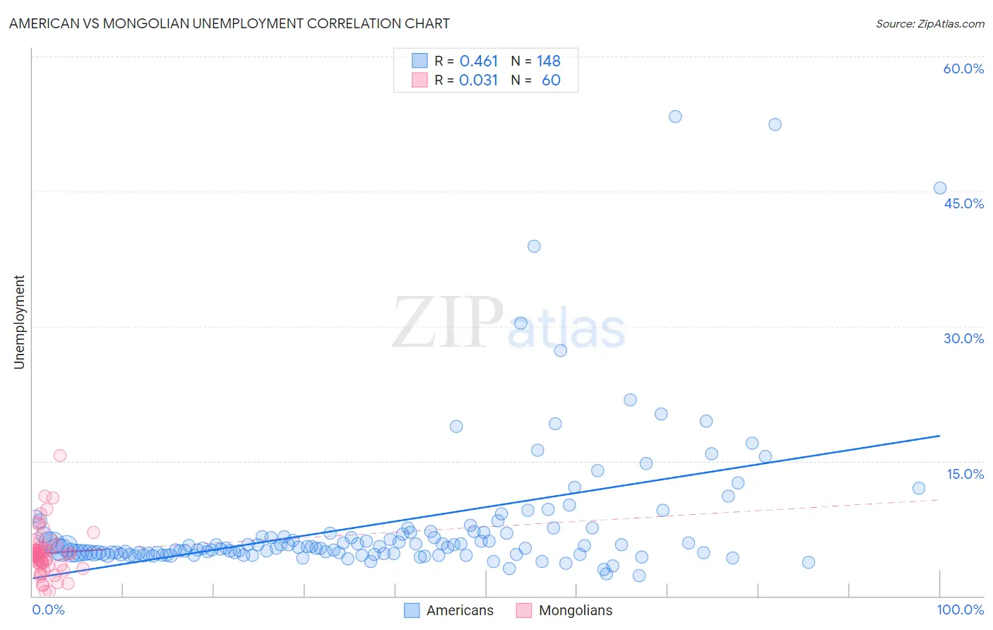American vs Mongolian Unemployment