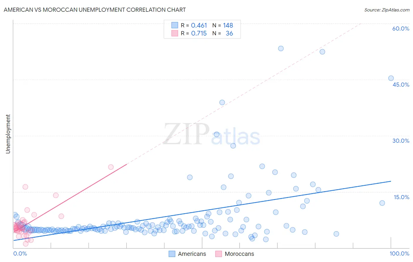 American vs Moroccan Unemployment