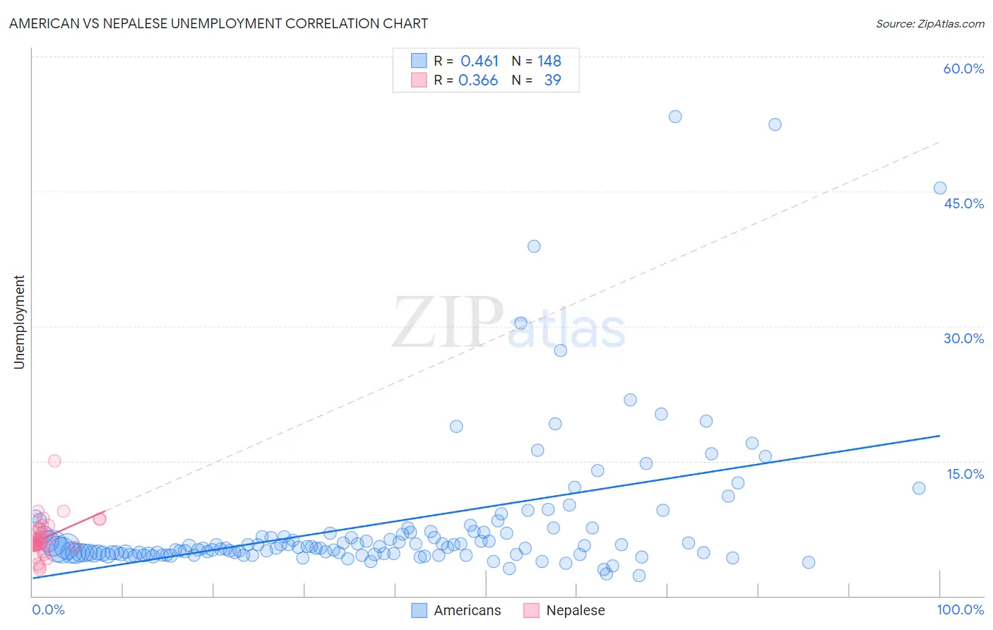 American vs Nepalese Unemployment