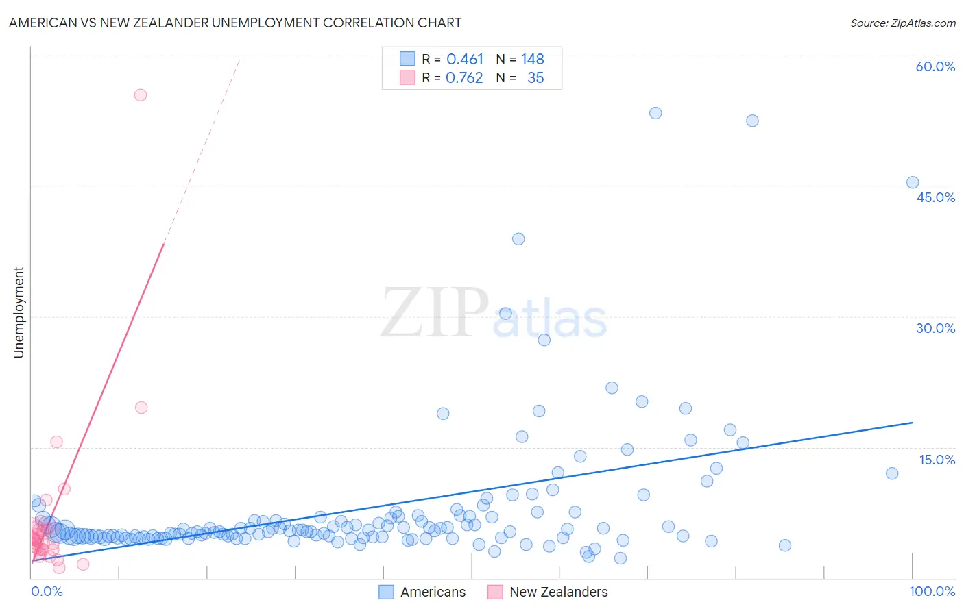 American vs New Zealander Unemployment