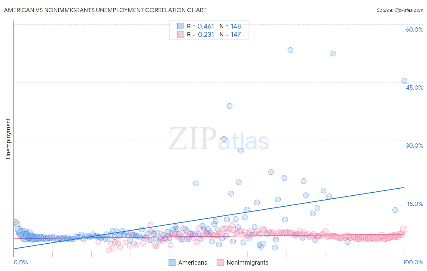 American vs Nonimmigrants Unemployment