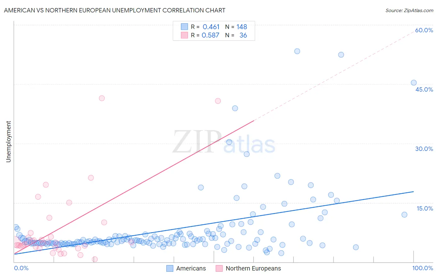 American vs Northern European Unemployment