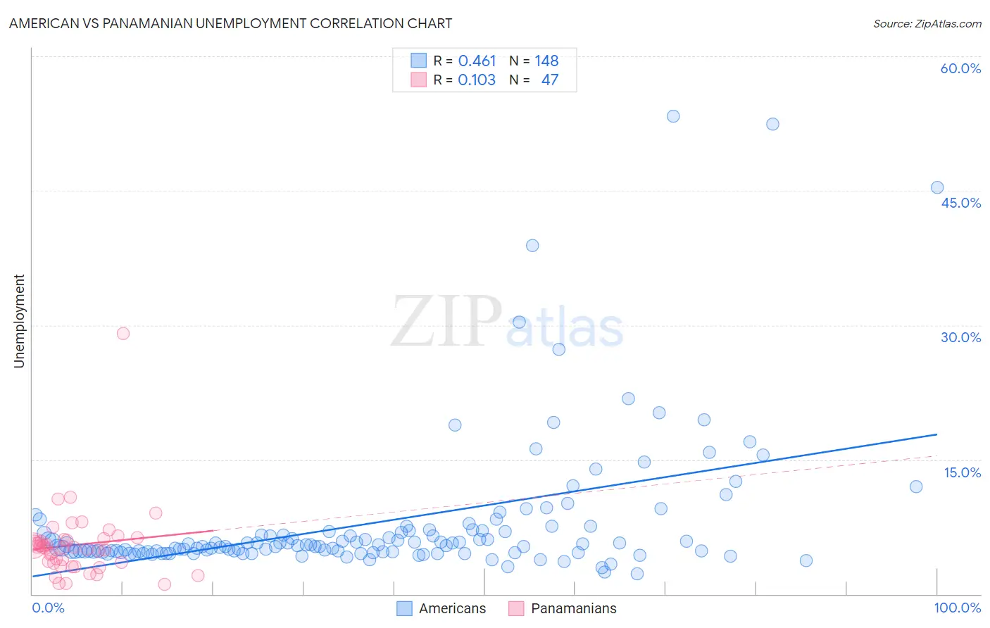 American vs Panamanian Unemployment