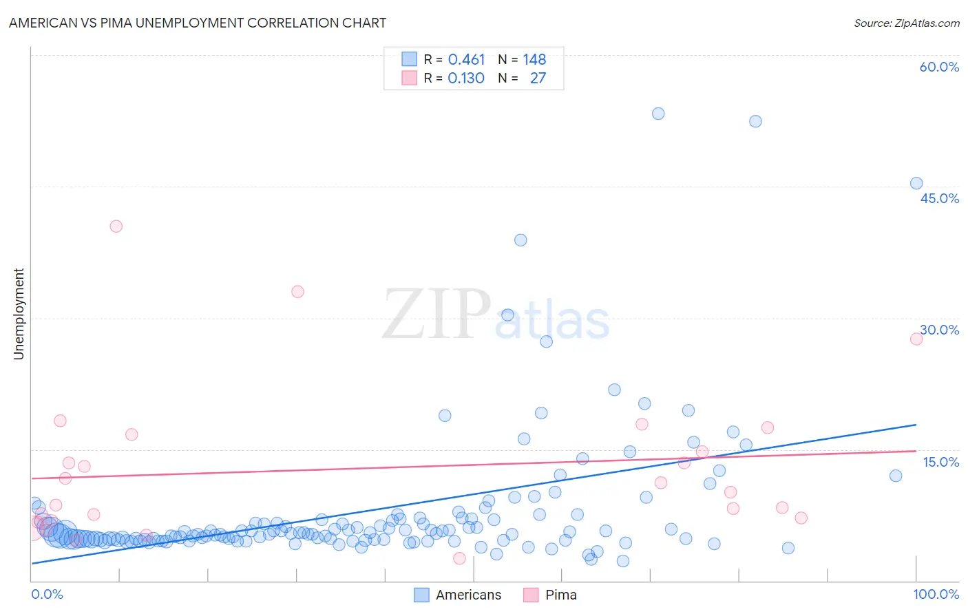 American vs Pima Unemployment