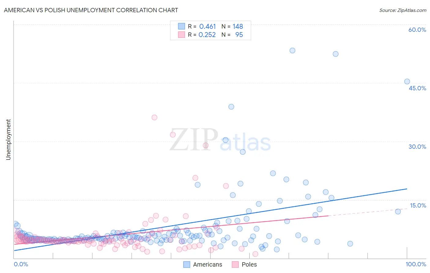 American vs Polish Unemployment