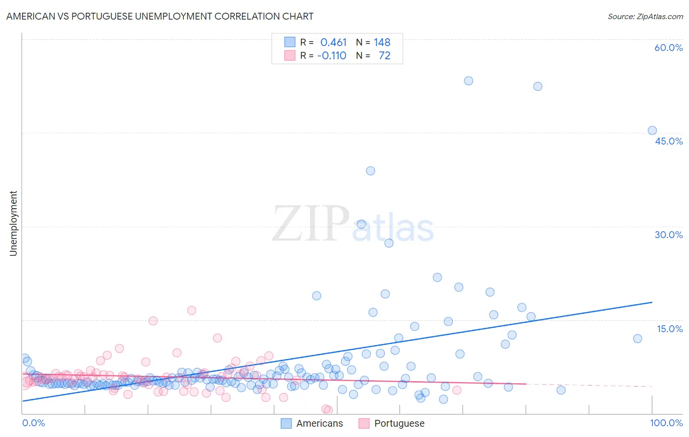 American vs Portuguese Unemployment