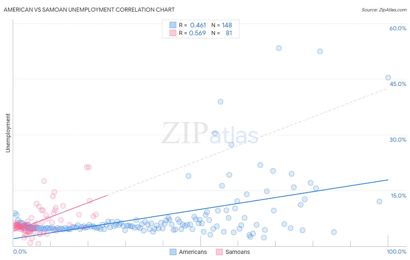 American vs Samoan Unemployment