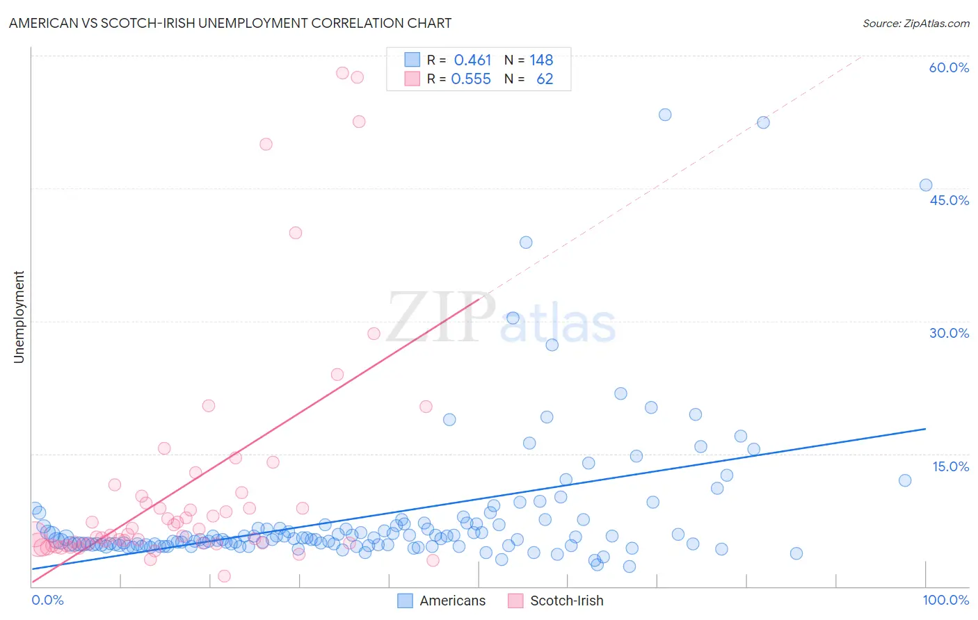 American vs Scotch-Irish Unemployment