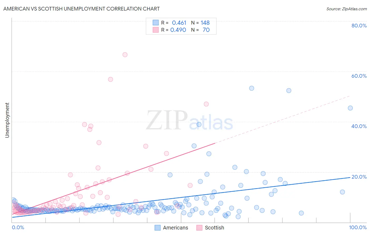 American vs Scottish Unemployment