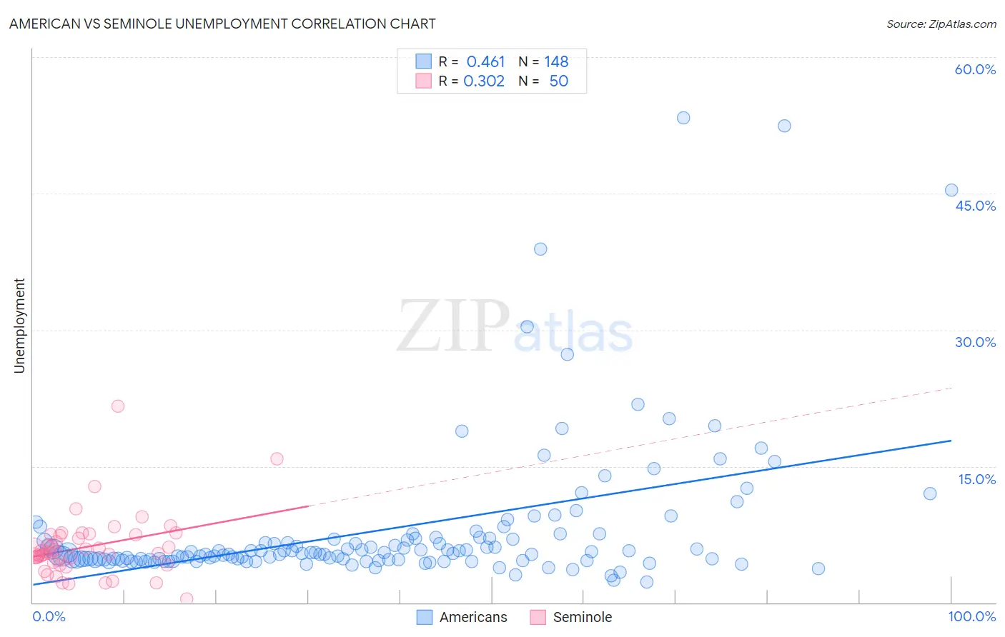 American vs Seminole Unemployment