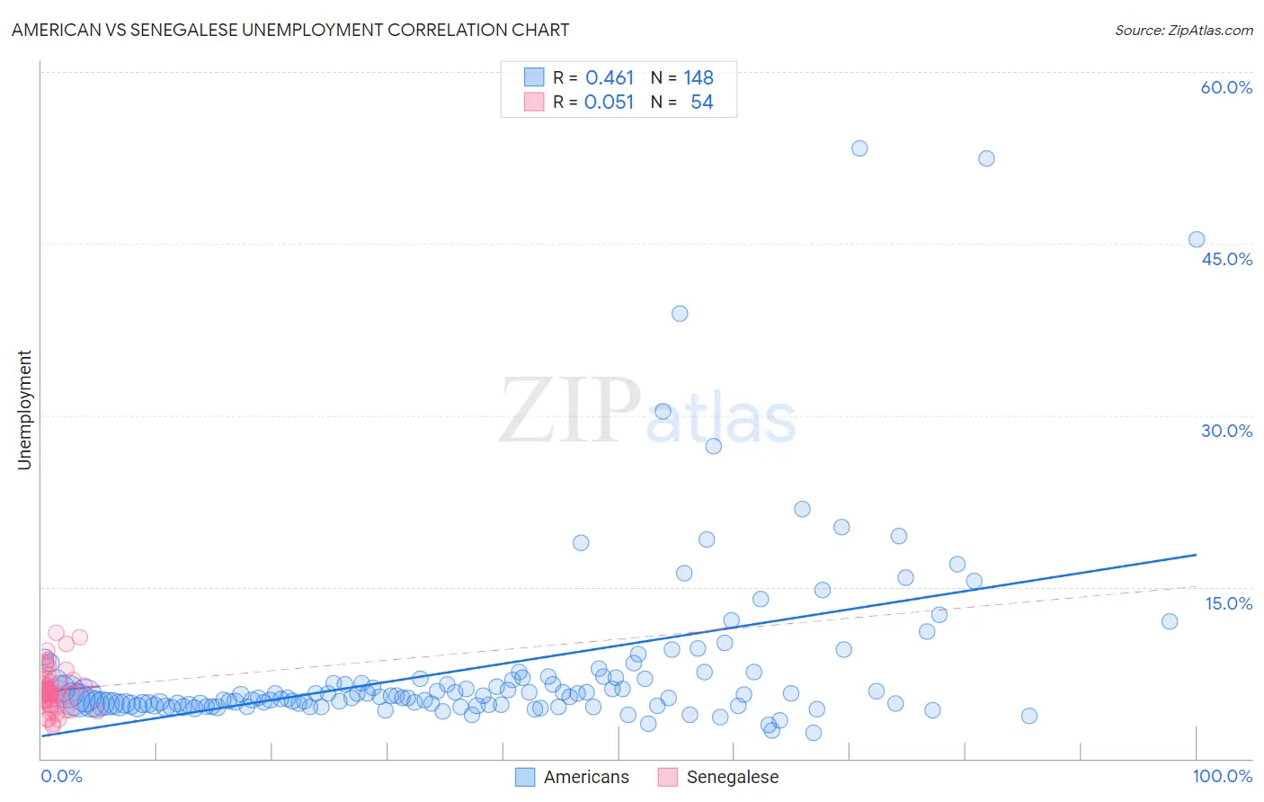American vs Senegalese Unemployment