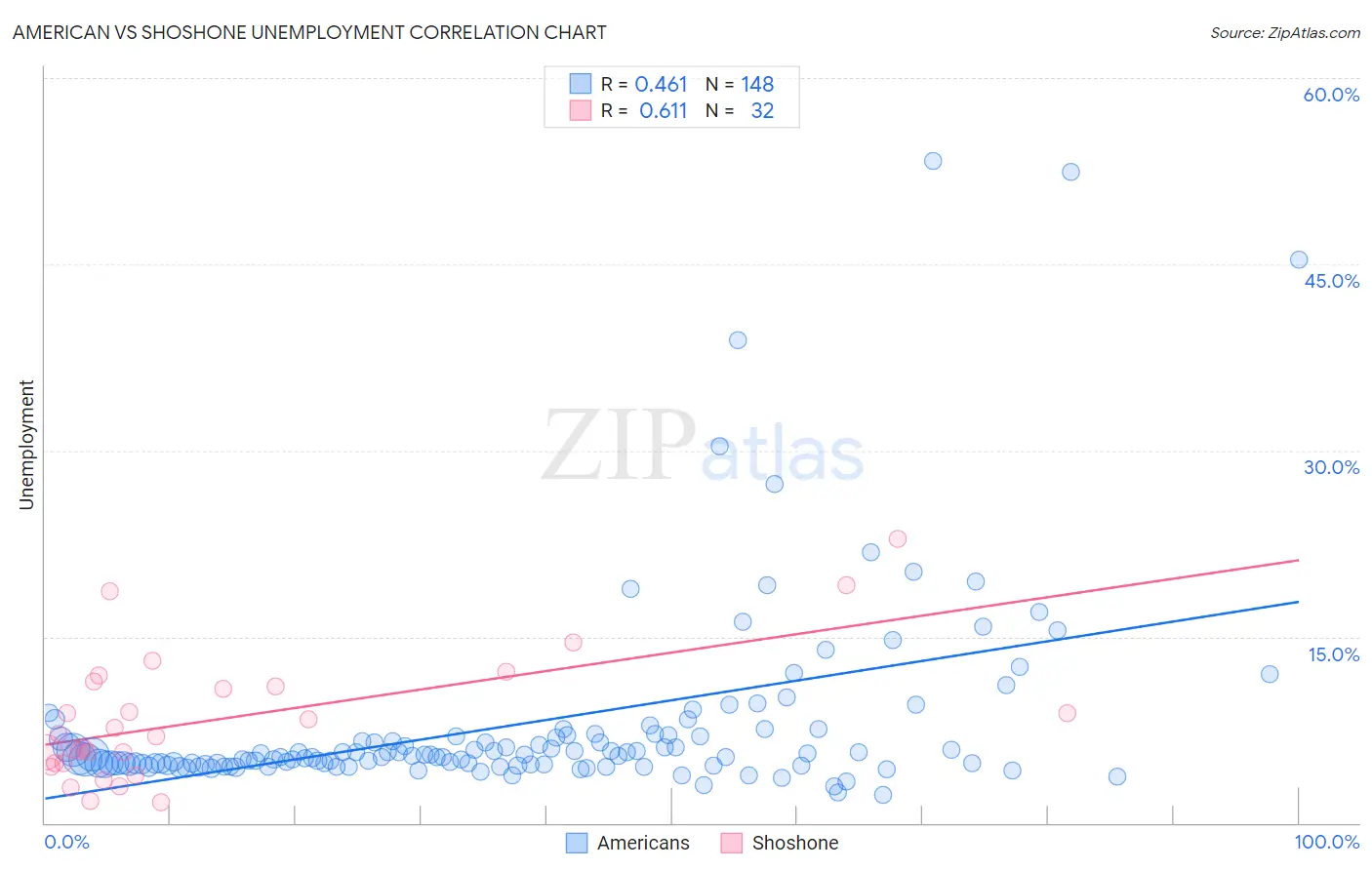 American vs Shoshone Unemployment