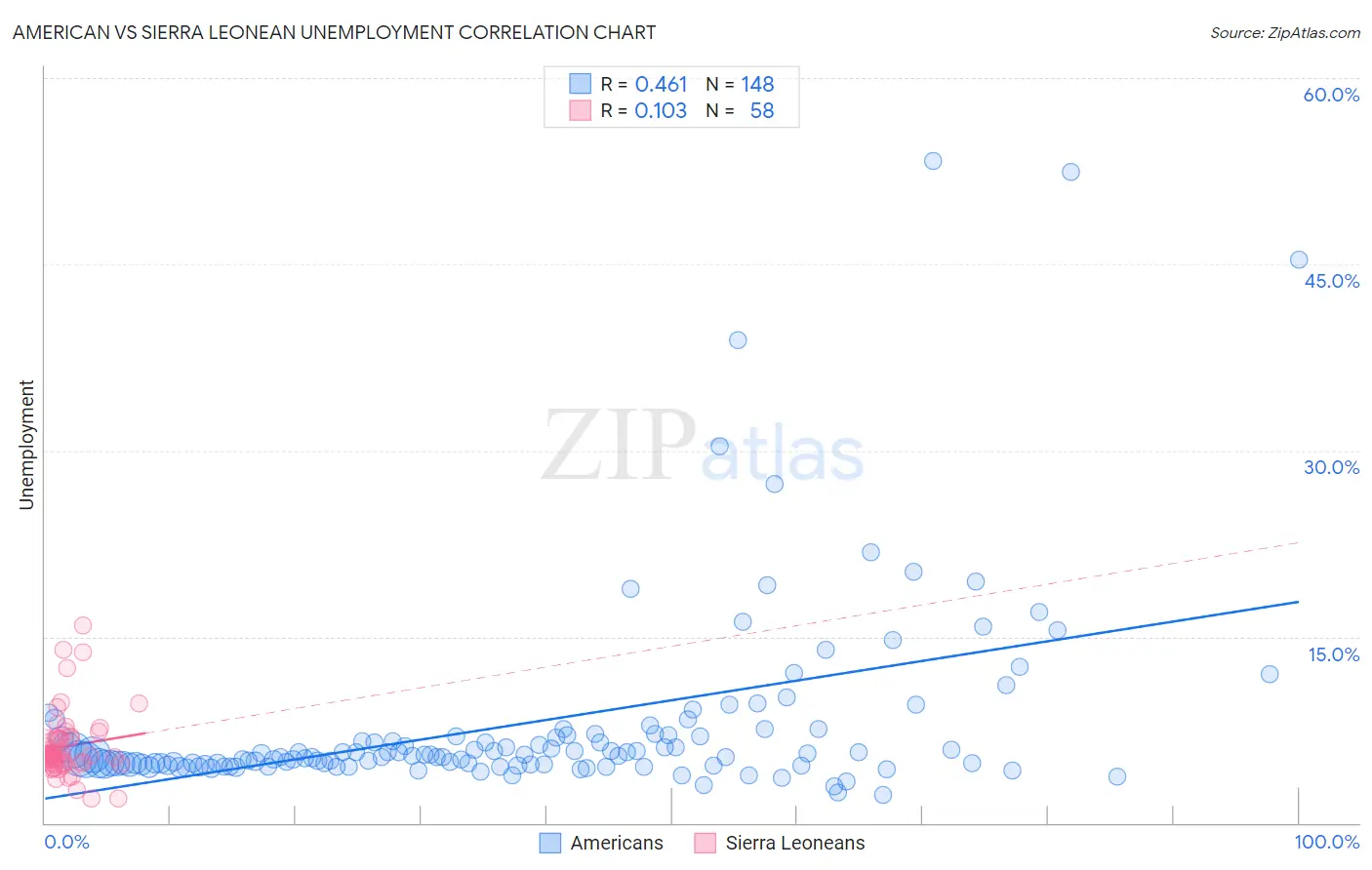 American vs Sierra Leonean Unemployment