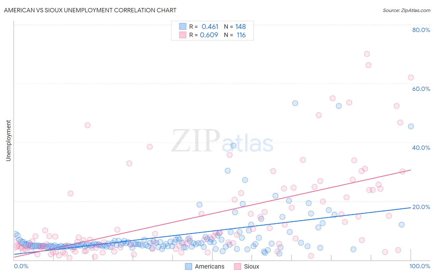 American vs Sioux Unemployment